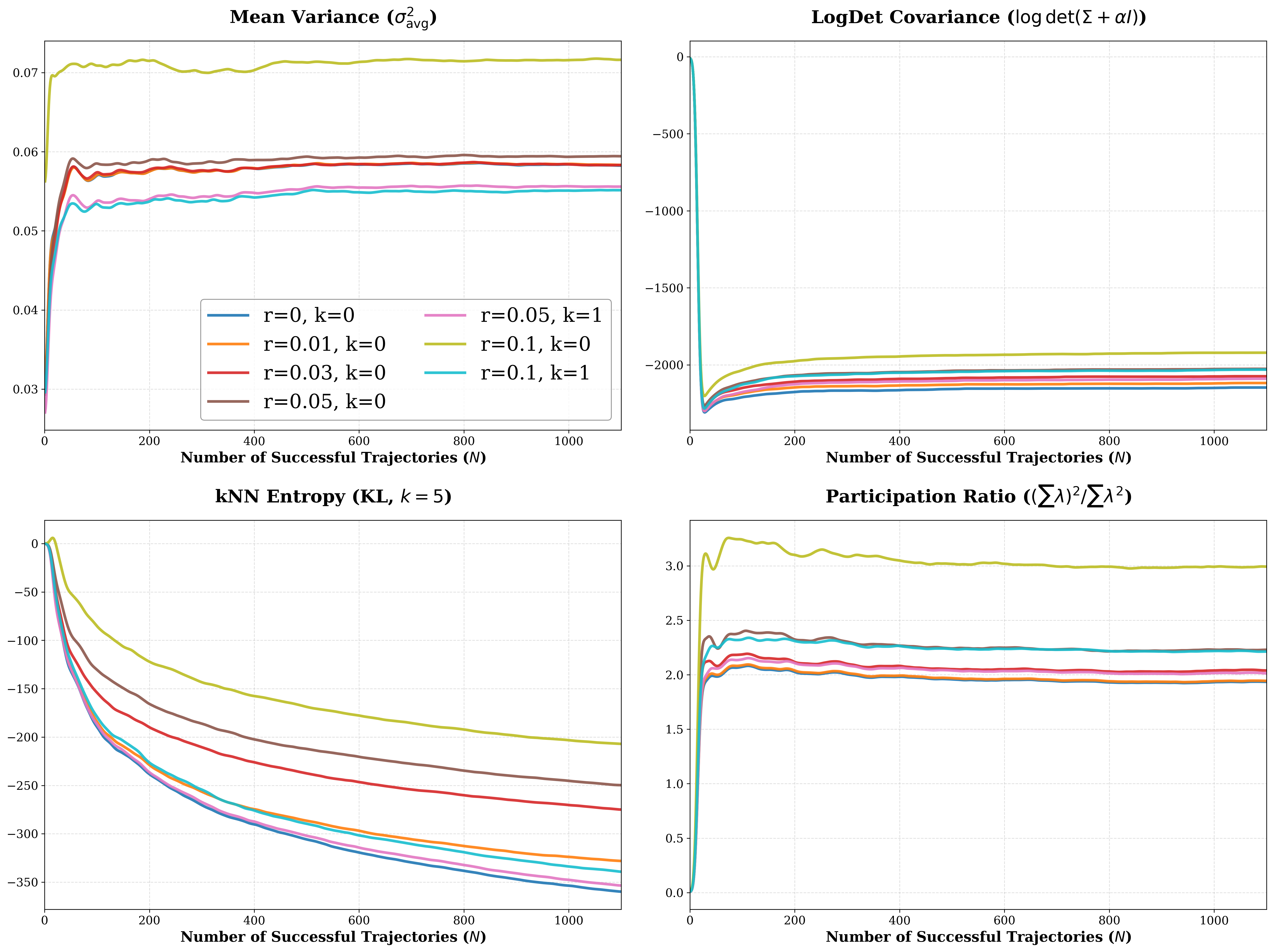 Comparison of baseline diversity metrics on StackCube.