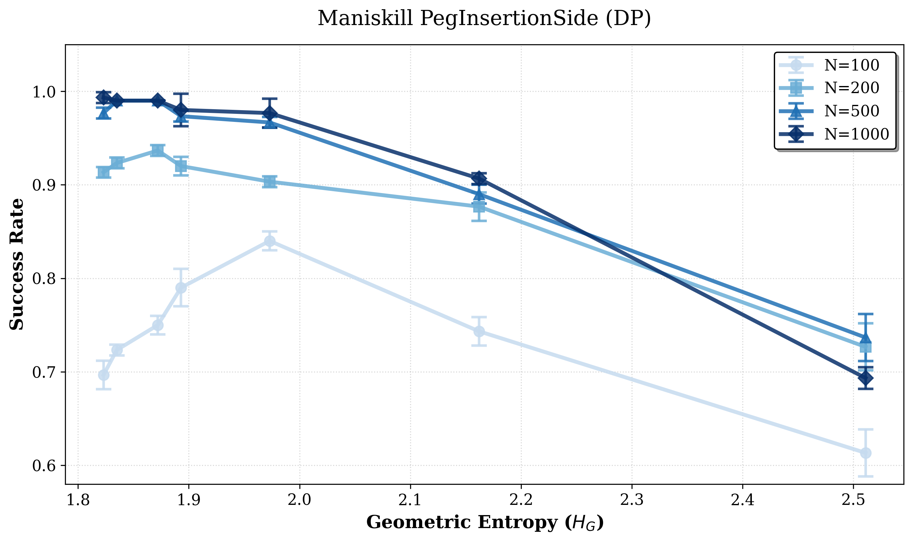 Diffusion Policy PegInsertion success rate versus Geometric Entropy.