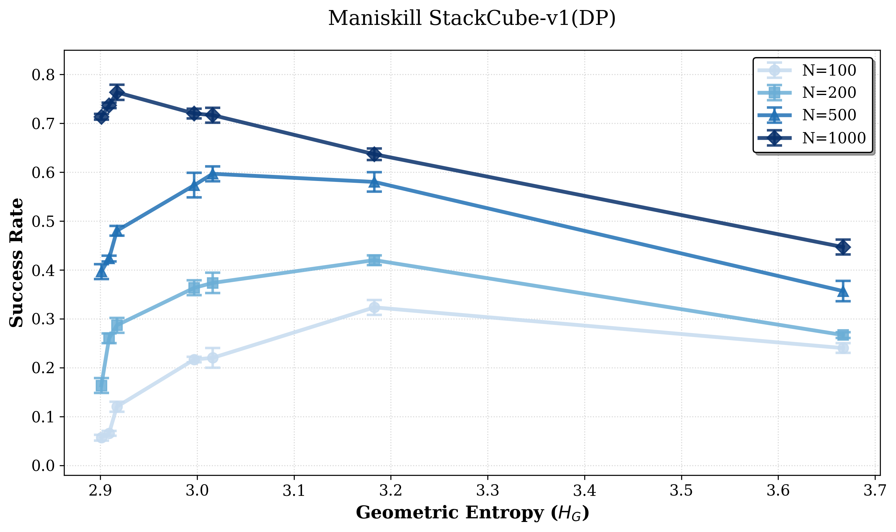 Diffusion Policy StackCube success rate versus Geometric Entropy.