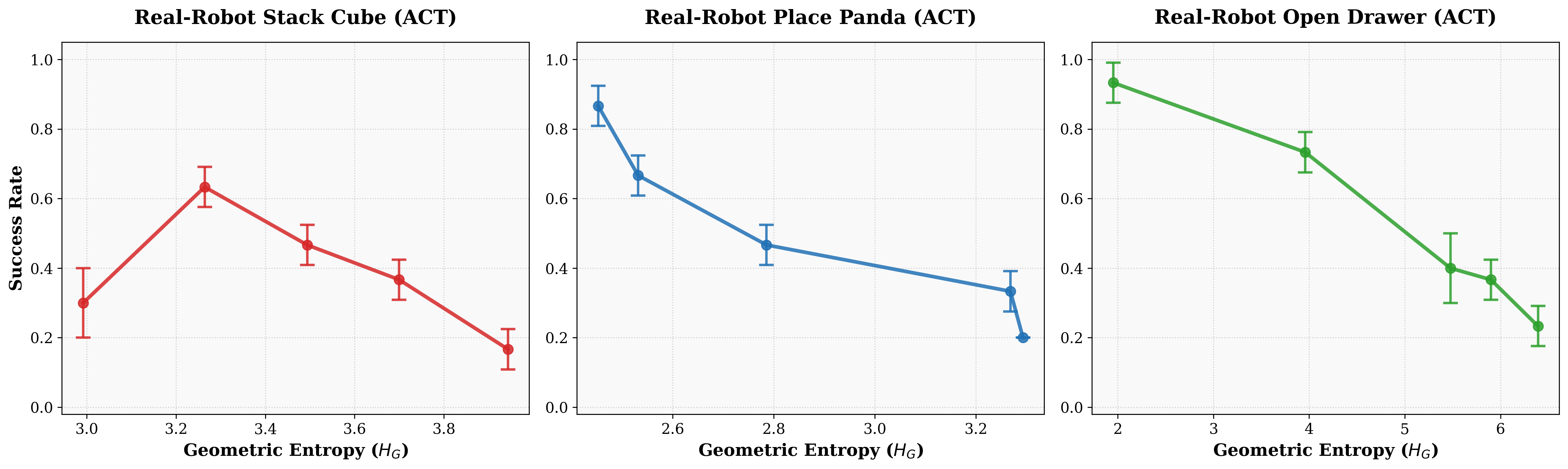 Real robot success rate versus Geometric Entropy for StackCube, PlacePanda, and OpenDrawer.