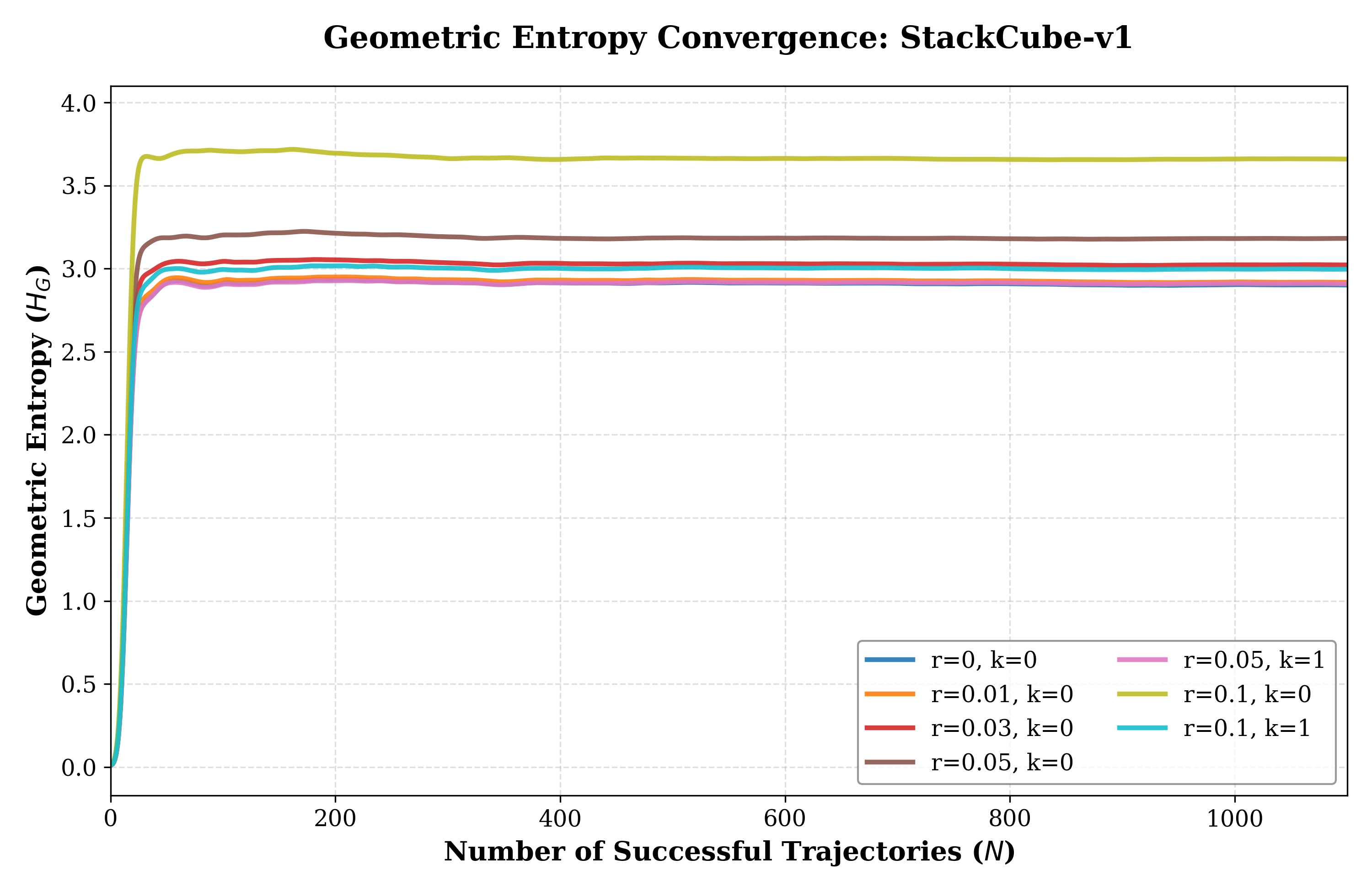 Geometric Entropy convergence curves on StackCube.