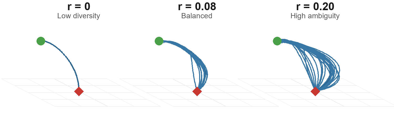 Trajectory manifolds expanding from low diversity to balanced diversity and high ambiguity.