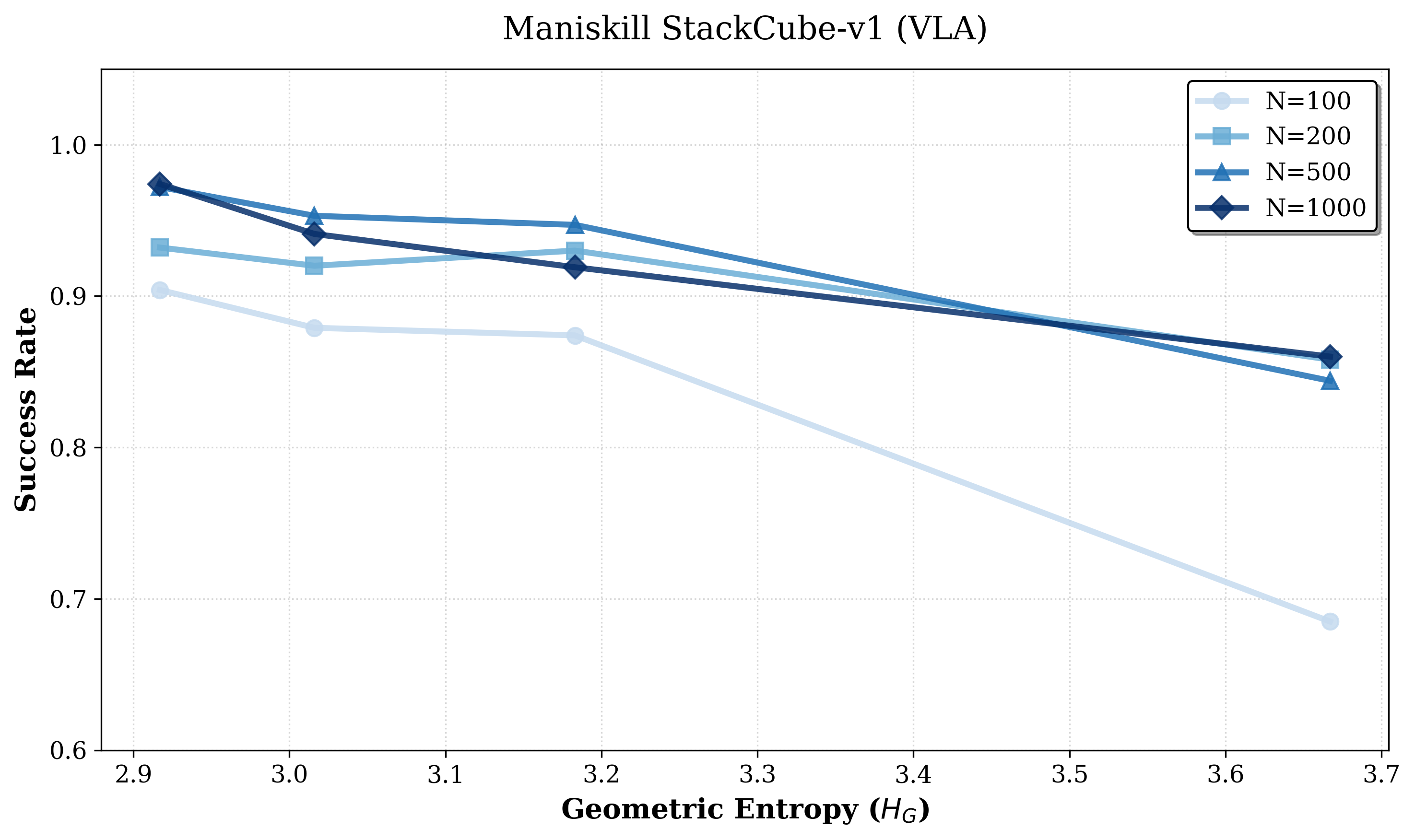 pi0.5 VLA StackCube success rate versus Geometric Entropy.